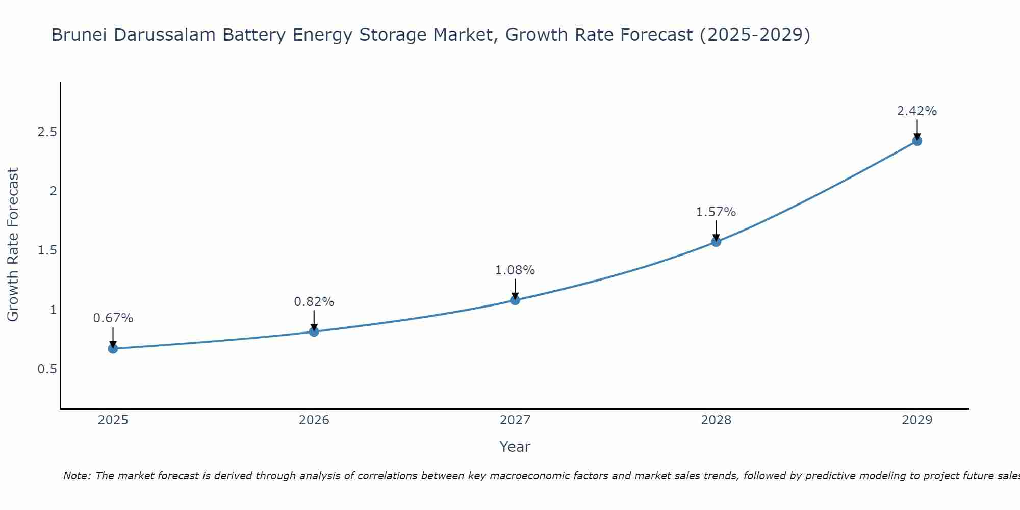 Brunei Darussalam Battery Energy Storage Market Growth Rate